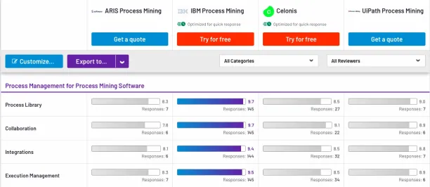 ARIS alternatives comparison table comparing IBM process mining and UiPath process mining in features, such as process library, collaboration, integration and execution management.  