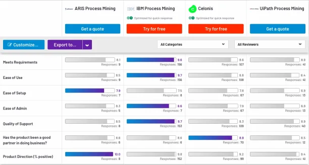 ARIS alternatives comparison table comparing IBM process mining and UiPath process mining in several areas, such as ease of use, ease of setup and quality of support. 