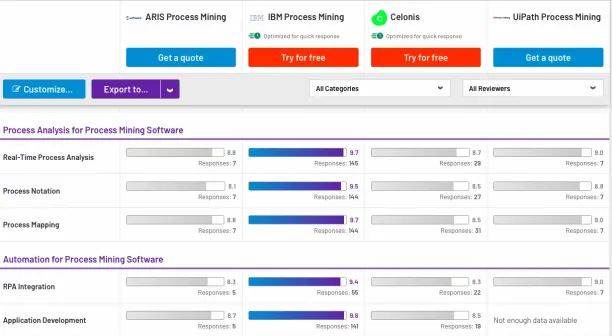 ARIS alternatives comparison table comparing IBM process mining and UiPath process mining in features, such as RPA integration, real-time process analysis and mapping.  