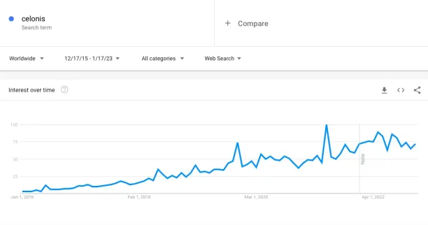 Since 2015, celonis has been attracting attention on Google searches.