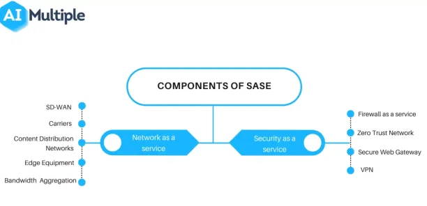 The figure depicts components of SASE: SD-WAN, carriers, content distribution networks, edge equipment, bandwidth aggregation, firewall as a service, zero trust network, secure web, gateway, VPN.