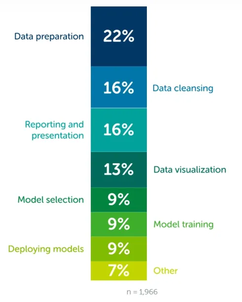 The figure illustrates that data preparation takes ~22% and data cleansing ~16% of data analysts' time.