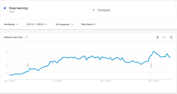  Google search interest for Deep Learning since 2015 has been increasing.