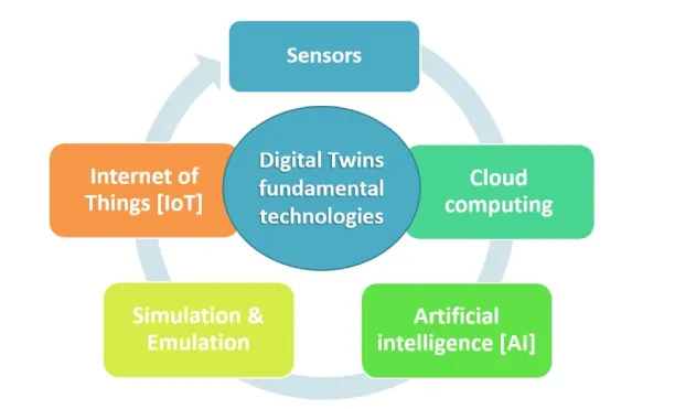 Sensors, IoT, Cloud Computing, AI & simulations are five innovative technologies that are essential to generate digital twins