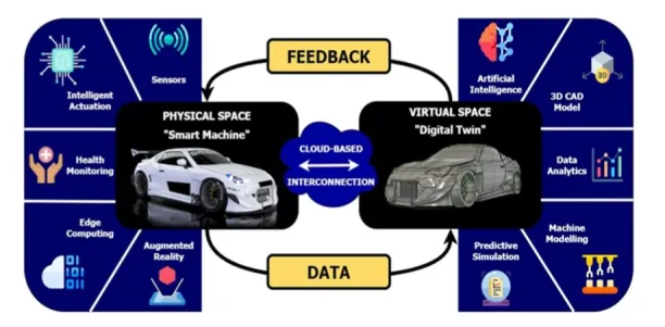 An example of a digital twin in automotive industry