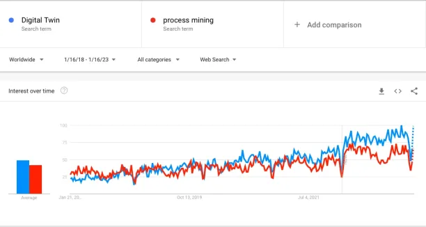 Google Trends map comparing digital twin against process mining since 2018. The data shows that there is an increasing interest in both terms although process mining was dominant in 2018 and started to lose against digital twin during 2021 in google search traffic.   