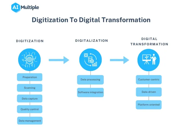 The image illustrates the role of digitization in digital transformation and summarizes the bullet points below.