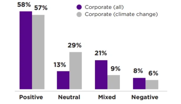 Image shows the positive relationship between ESG reporting and financial performance.
