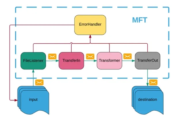 Upon failure, the MFT tool transfers the file to the error folder at any step in the workflow.