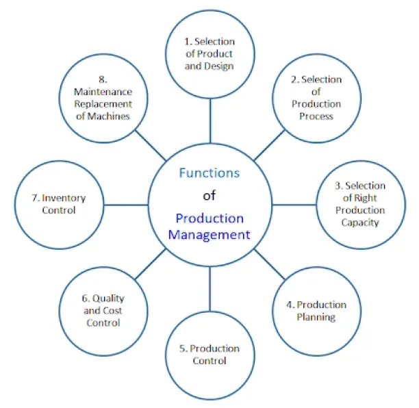 
The figure illustrates production management/operations management functions such as material management, product design, quality control, process design, location of facilities, and maintenance management.
