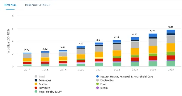 Image shows global e-commerce market size for different years.