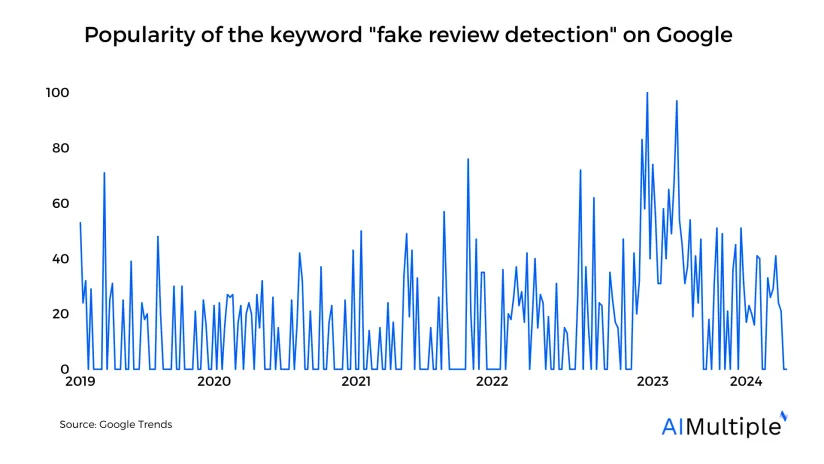 Fake Review Detection in 2024: How it works & 3 Case Studies