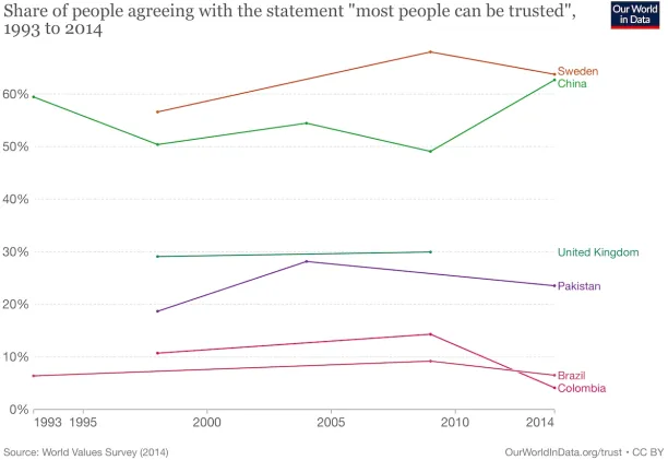 In the graph, China is the only country for increasing interpersonal trust. UK remain flat while the rest experience a decrease at different levels.