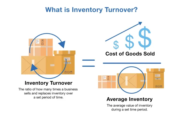 Illustration showing the formula of inventory turnover. Cost of goods sold divided by the average inventory is equal to inventory turnover. 