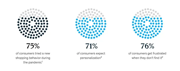 Customers demand a more personalized experience while online shopping