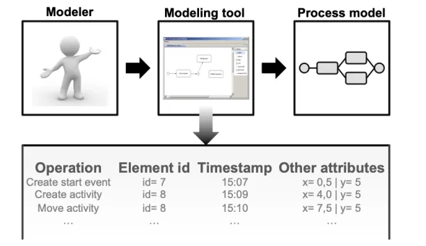 Modeler is the user of process modeling tools. The selected process modeling tool extracts event log data which includes operations, their element ids, timestamp and other relevant attributes. Then, the tool create a factual process model.