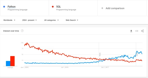 Python has been increasing and crossing the SQL since 2016. 