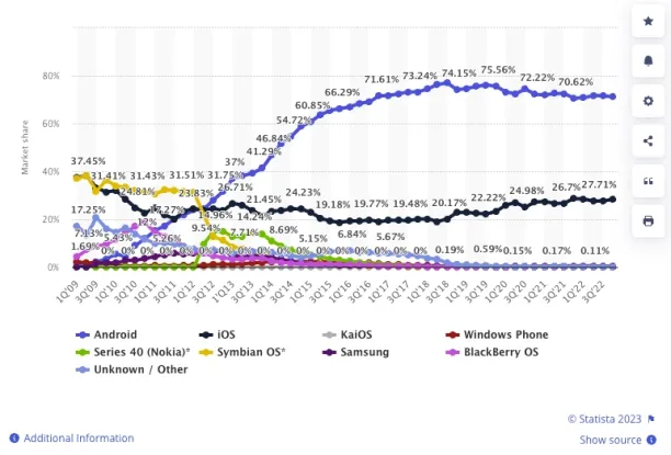 Graph shows steady rise of Android as the dominant OS on smartphones. 