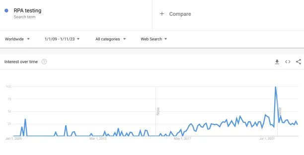 Time series graph showing a rising interest in RPA testing. 