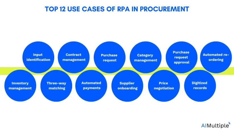 top 12 use cases of RPA in procurement