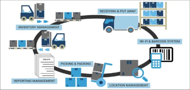 The figure illustrates warehouse management tasks such as inventory management, receiving & put away,  wi-fi & barcode system, location management, picking & packaging, and reporting management.