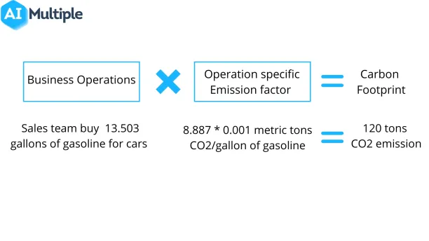 You can determine your carbon footprint by multiplying particular company operations by the relevant emission factors.