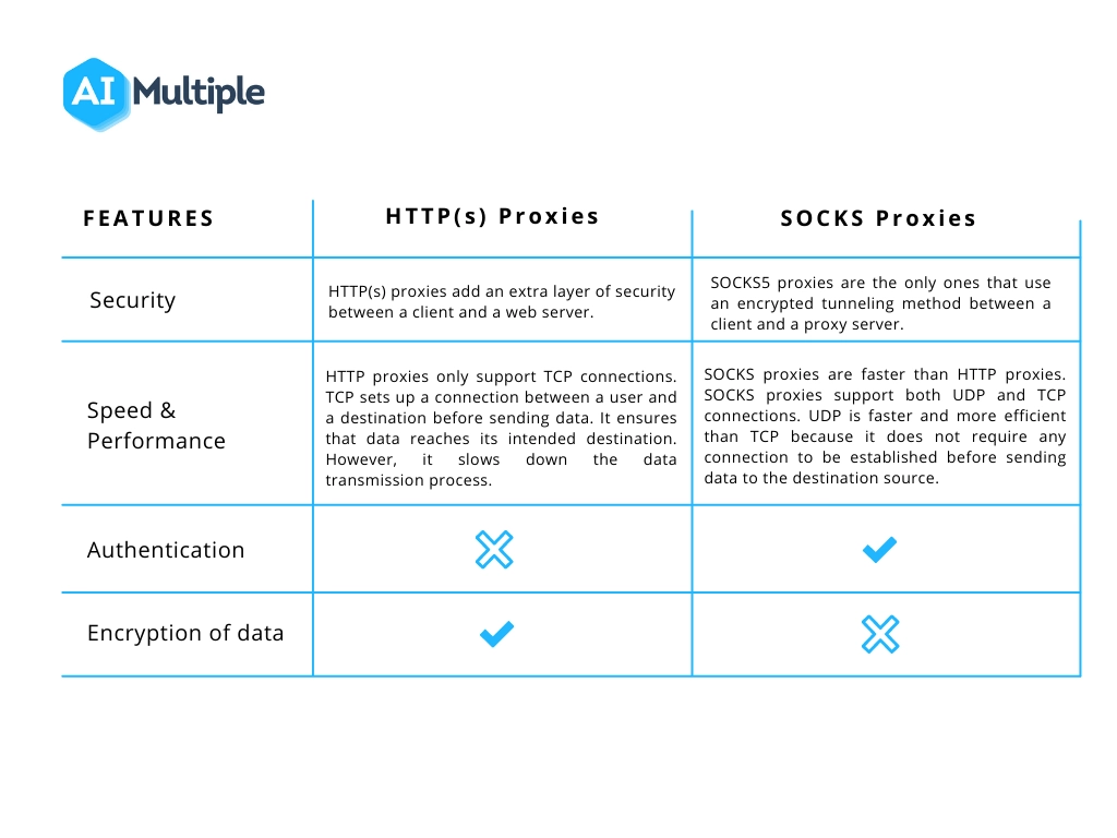The table compares the performance and security of http(s) and socks proxies.
