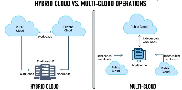 This illustrates the difference between hybrid and multi-cloud. In the hybrid cloud,  there are traditional on-premises data centers next to the cloud. In multi-cloud applications connect various cloud services operating independently.