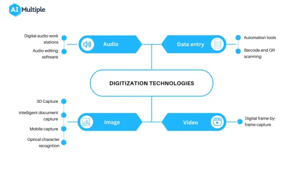 The image summarizes the digitization technologies listed below.