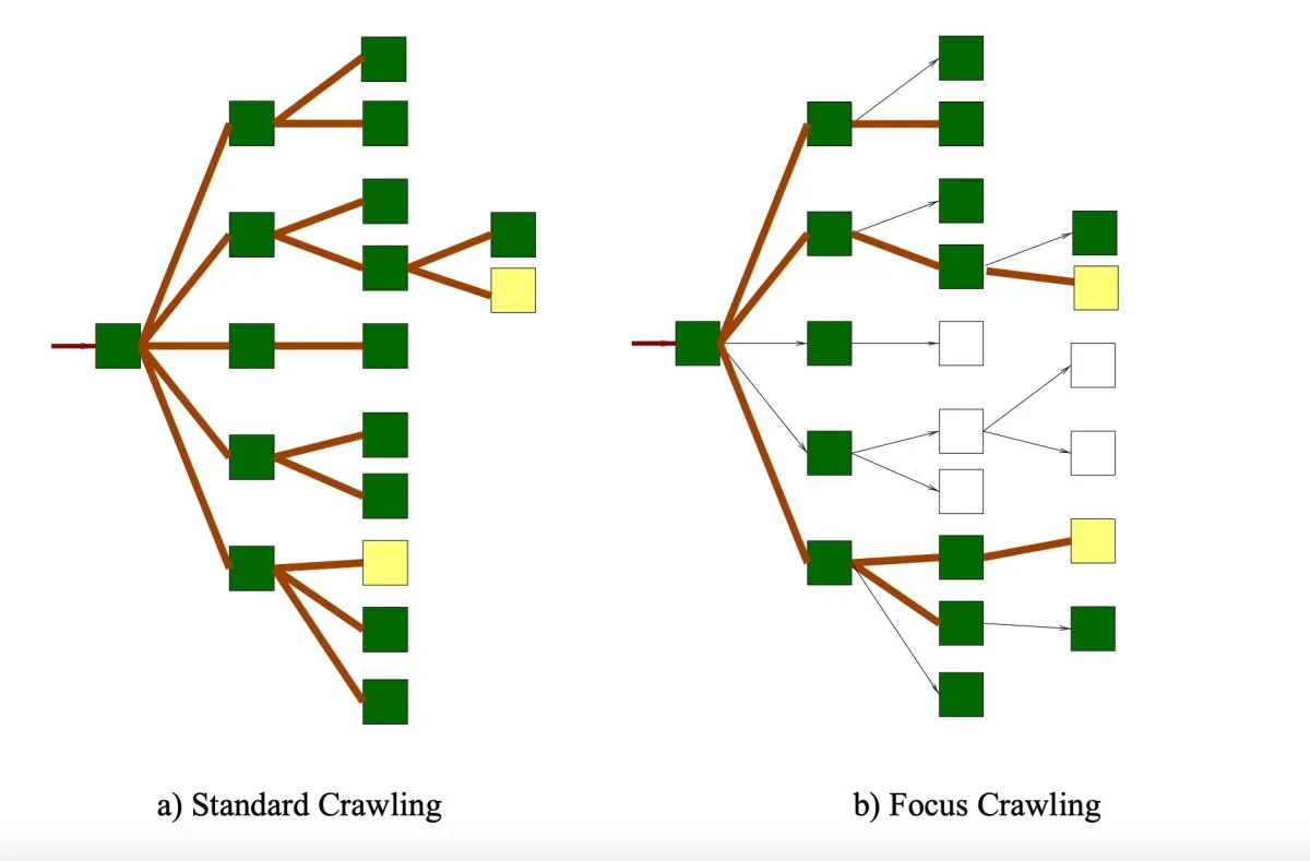 The image represents the difference between a standard and focused web crawler.