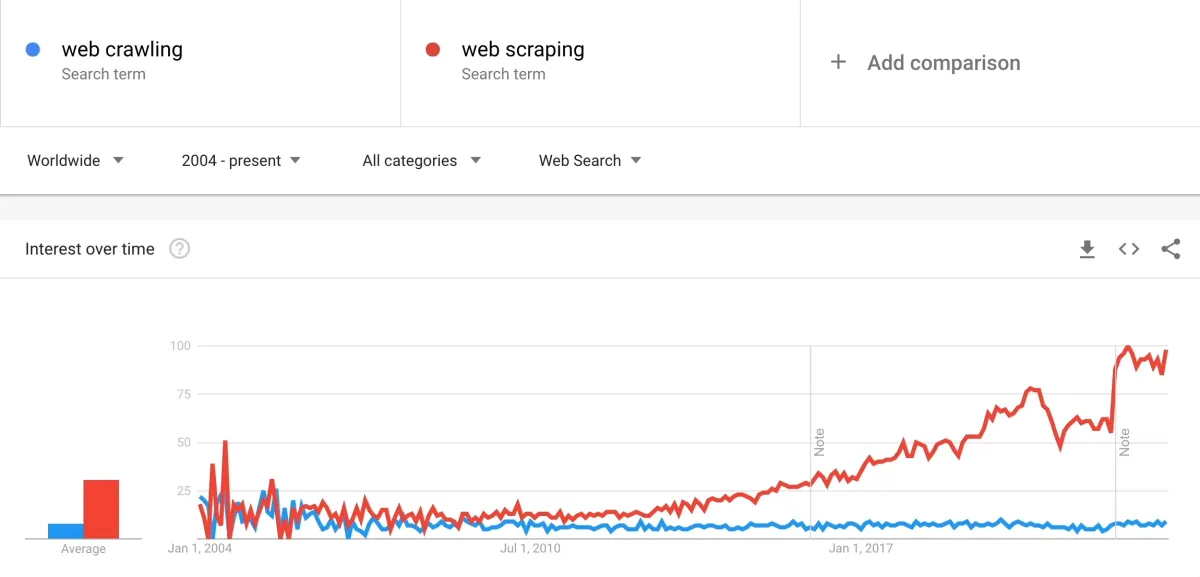 the image represents the difference in interest between web scraping and web crawling