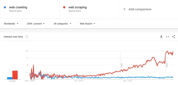 the image represents the difference in interest between web scraping and web crawling
