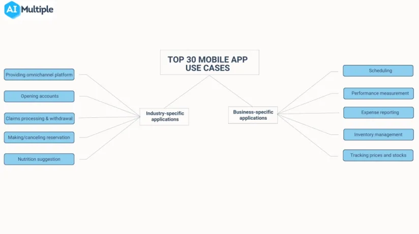 Top 30 Mobile App Use Cases in 2024: With Examples & Tips