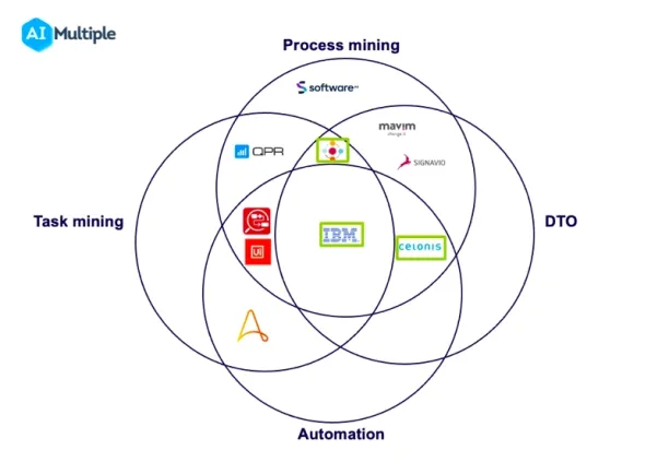 Vendor schema places IBM as the only software that has process mining, task mining DTO and automation integration. 