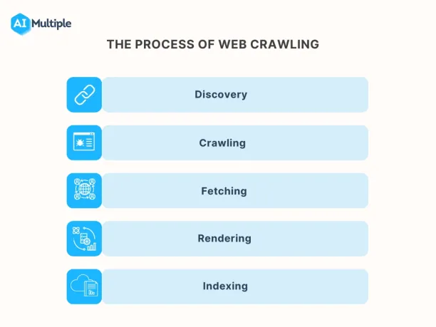 Web crawling consists of five basic steps: discovery, crawling, fetching, rendering, and indexing.