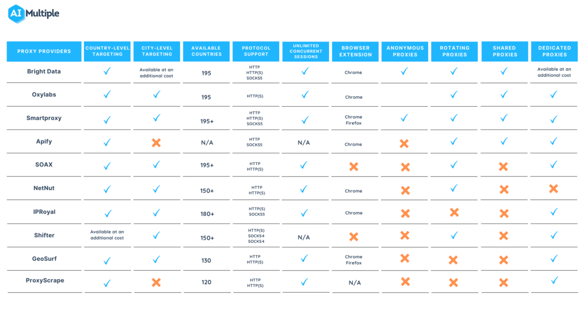 Top 10 proxy service providers of 2023 for web scraping