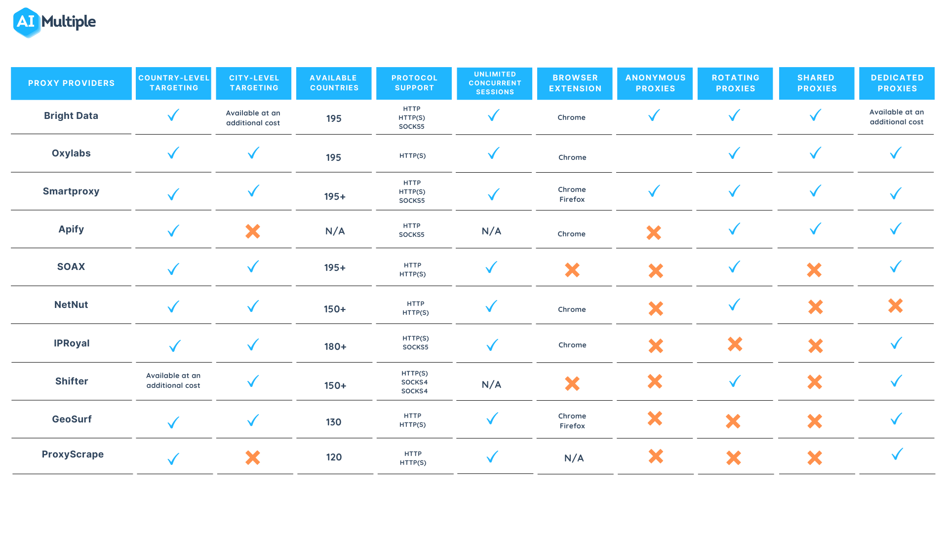 Top 10 proxy service providers of 2023 for web scraping
