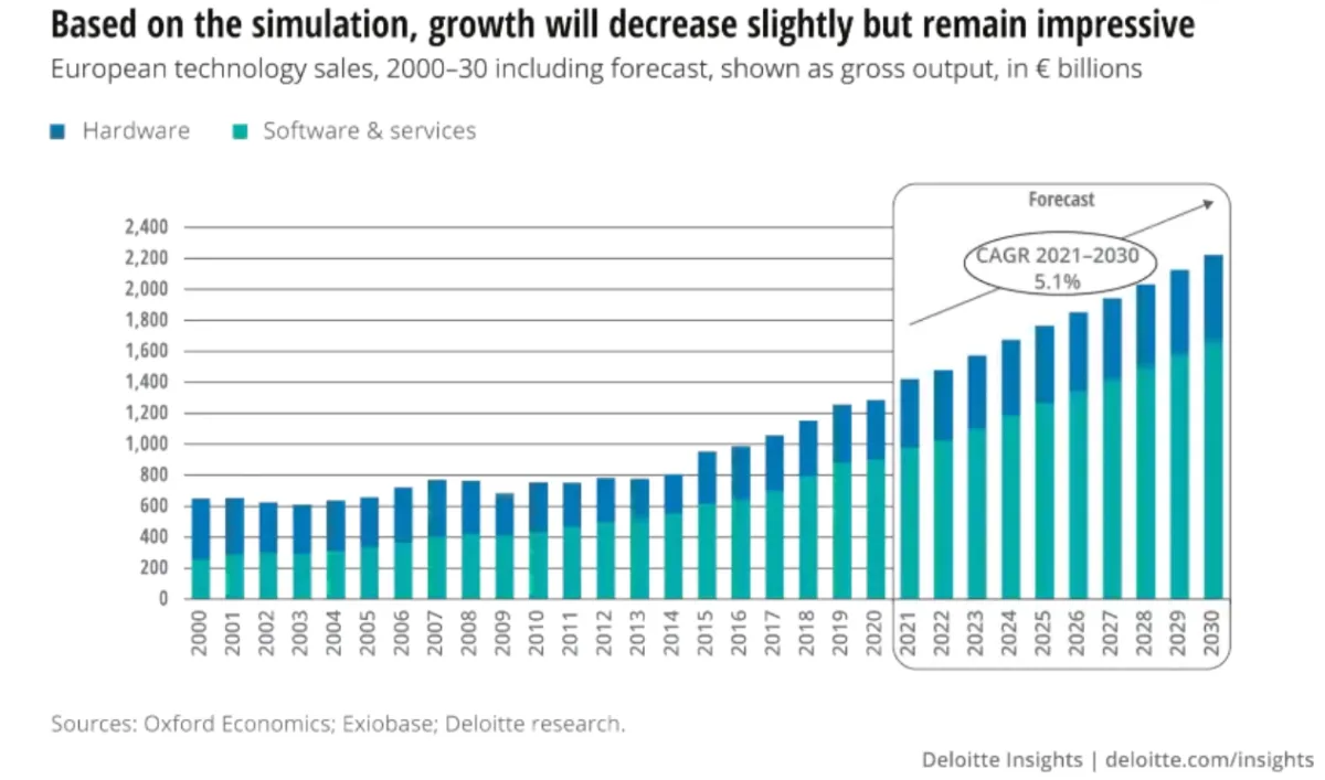 Sales growth rate of tech sector in Europe showcasing the importance of tech industry analysis