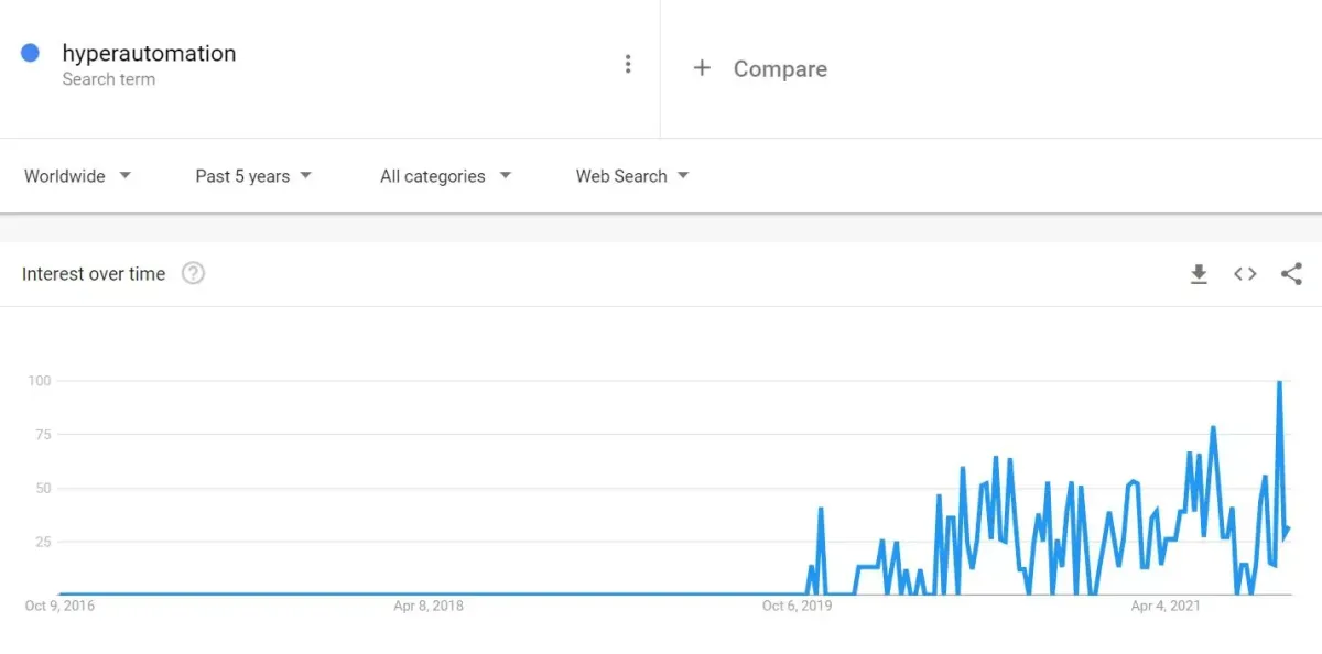 Google search trend for the term "hyperautomation"