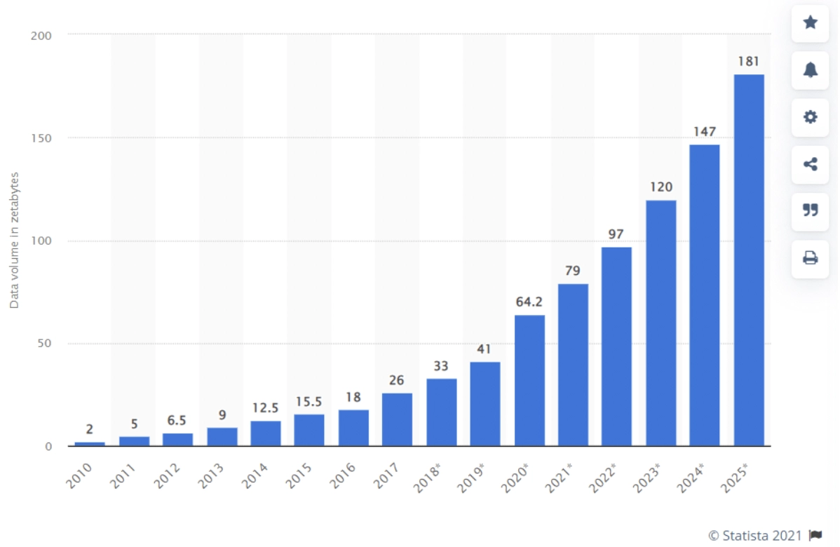 Increasing data volume in zettabytes showcasing the increasing importance of tech industry analysis