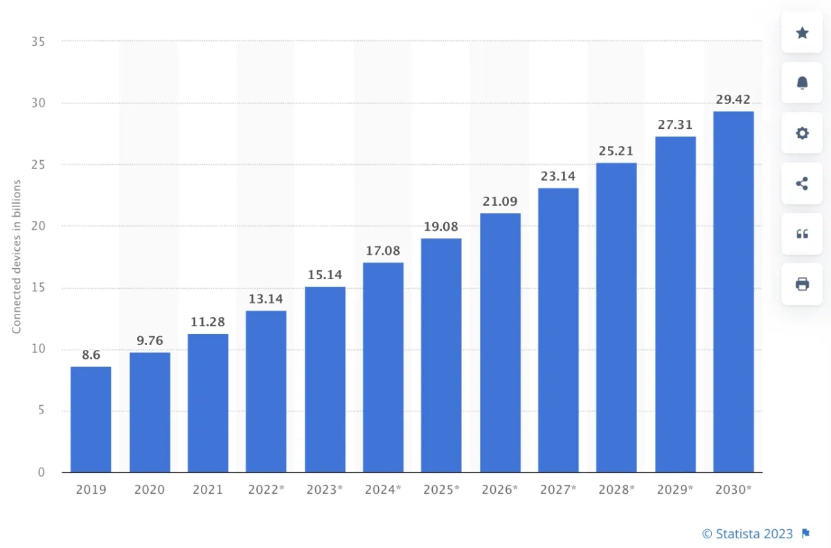 increasing number of IoT connected devices worldwide from 2019 to 2021, with future forecasts showcasing the importance of tech industry analysis