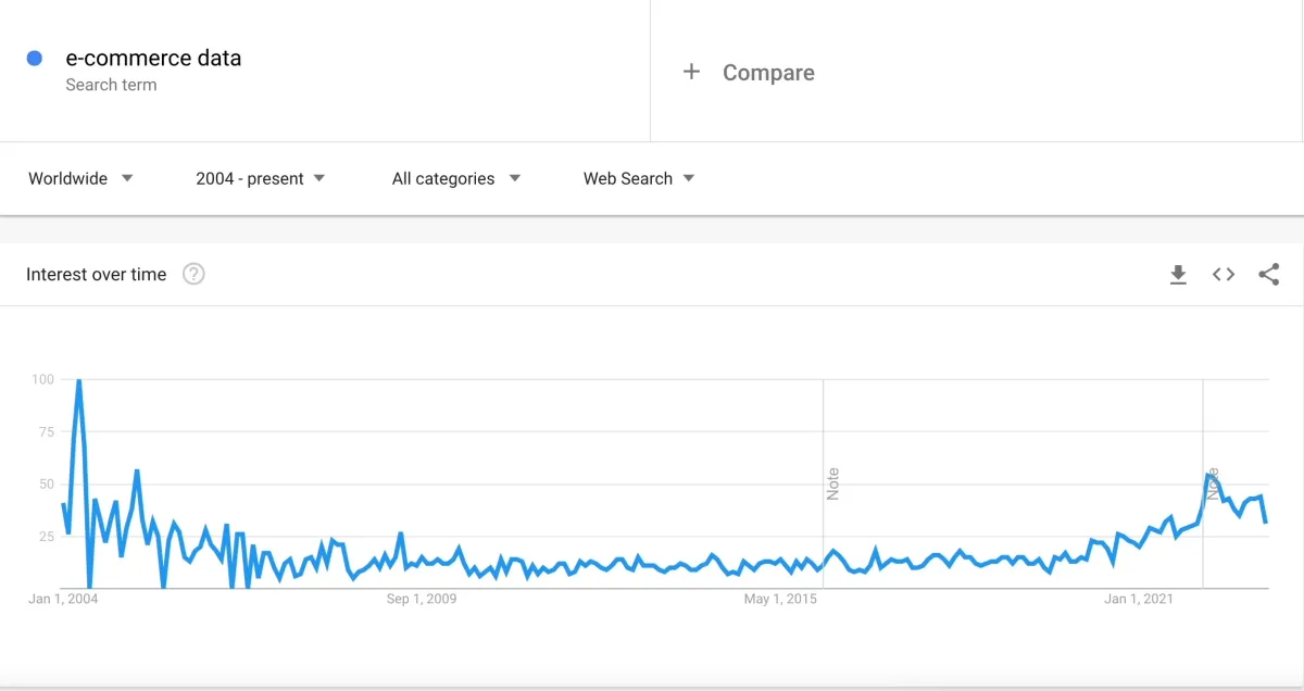 The images shows the interest in e-commerce data over the time.