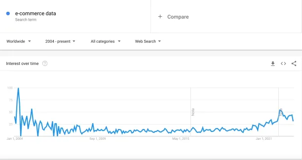 The images shows the interest in e-commerce data over the time. 