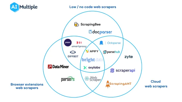 Companies can either build their own scrapers using web scraping libraries or use off-the-shelf scrapers such as low/no code web scrapers to extract data.