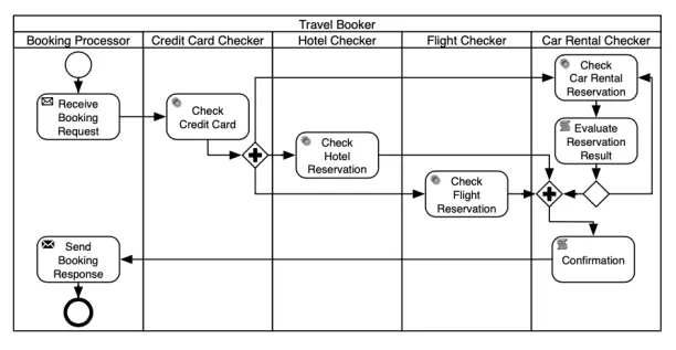 The visual represents a BPMN model where booking processor receives a request and transforms it to credit card, hotel reservation, flight reservation until it reaches to confirmation section and response. The model serves to understand how to orchestrate the entire process flow.