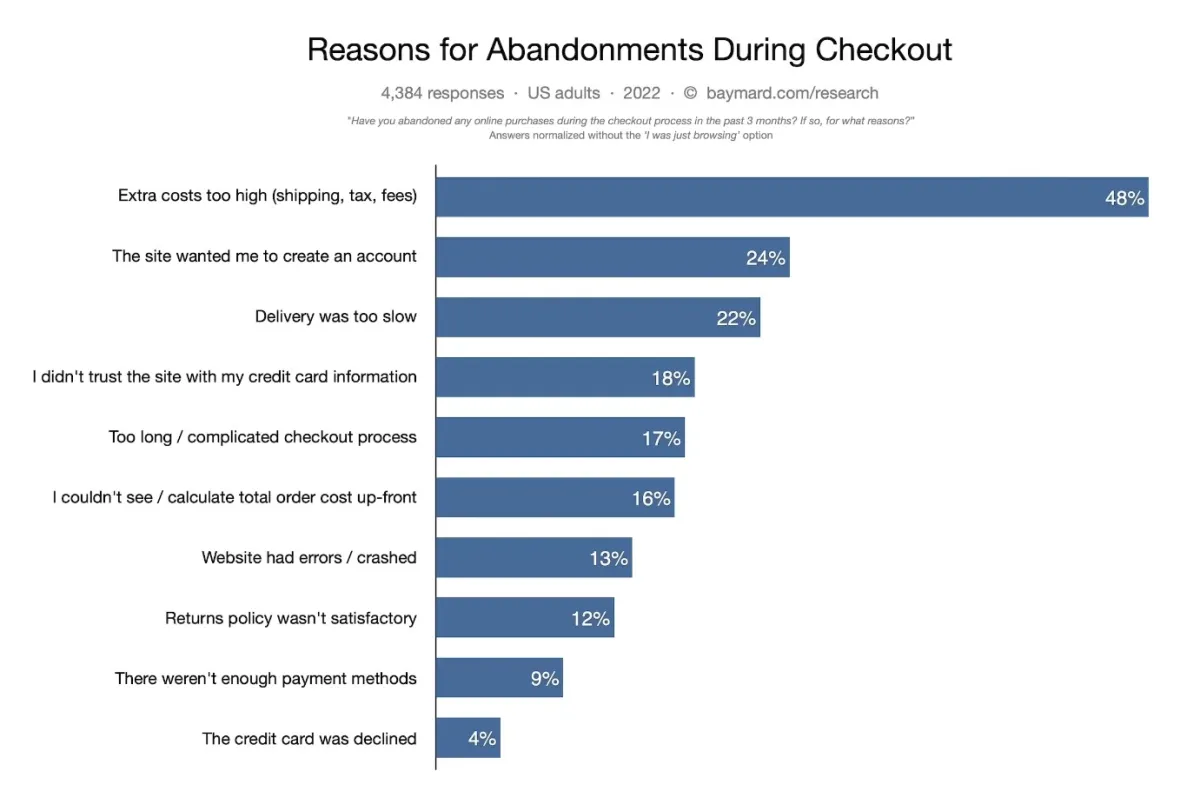 A bar graph showing the top reasons why customer abandon shopping carts.