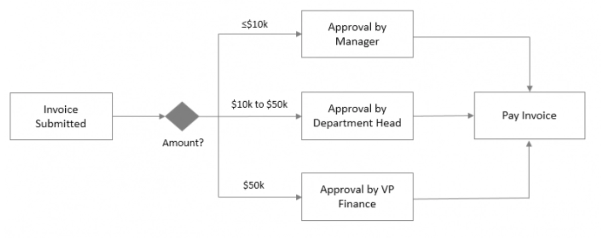 The diagram shows once an invoice is submitted, rule asks the amount. If the amount is higher than $50k, then the approval is directed to VP of Finance, if it is less than $50k but higher than $10k then department of head must review the approval, and finally, if it is less than $10k then approval decision must be taken by the manager.