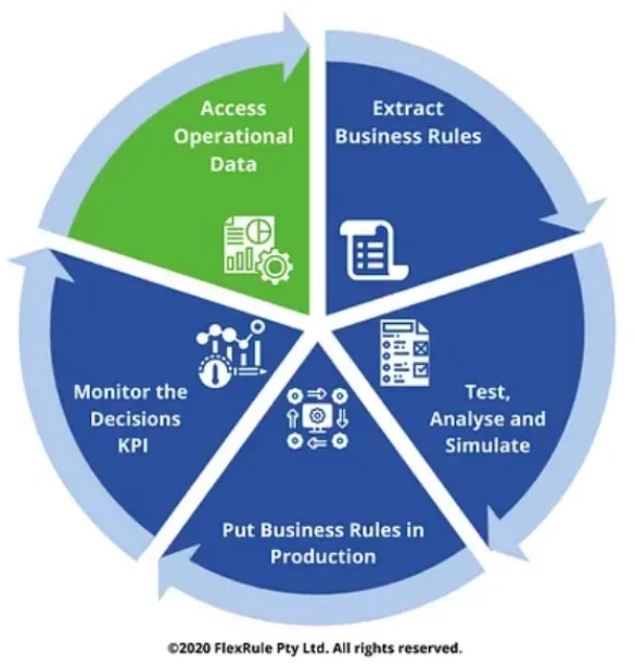 The piechart shows that for a successful business rule mining, 
The first step: access operational data
Second step: use this data to extract business rules
Third step: test, analyze and simulate the data
Fourth: Put business rules in production
Fifth: Monitor the decisions KPIs.