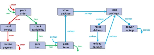Example of an object-centric process mining in directly-follows multigraph format.