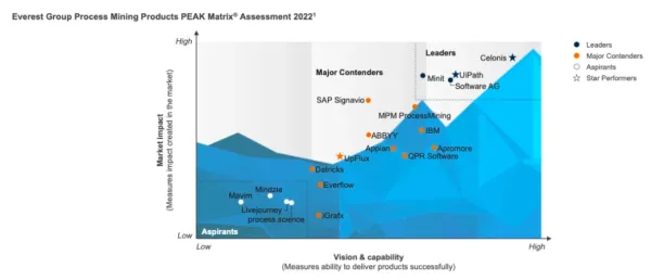SAP Signavio alternatives, such as Celonis, UiPath, Software AG and Mini are placed as leaders. IBM and Apromore  are on major contenders section along with SAP Signavio. 